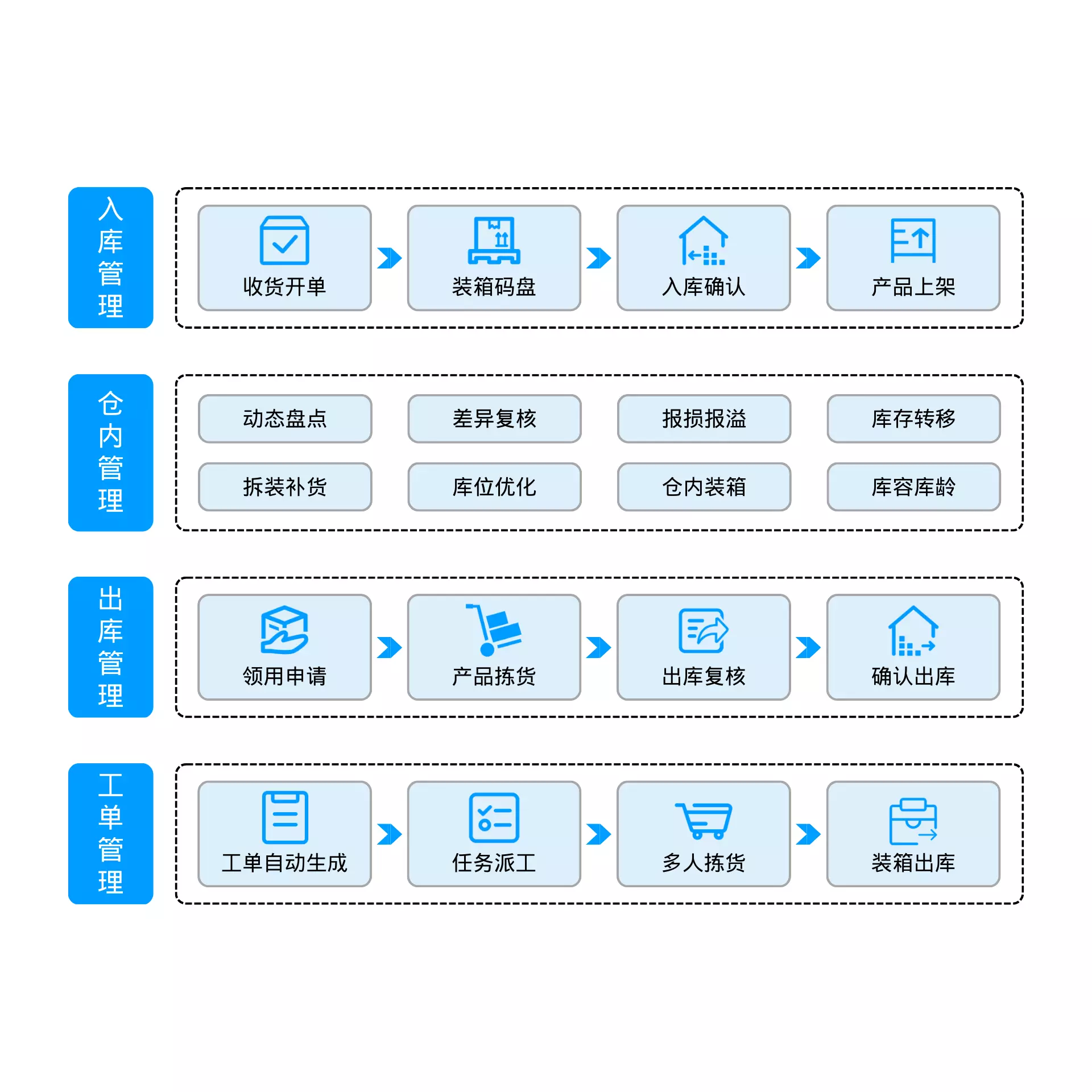 产品流程图